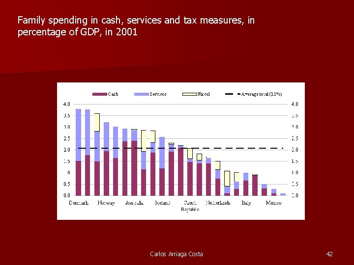 Family spending in cash, services and tax measures, in percentage of GDP, in 2001