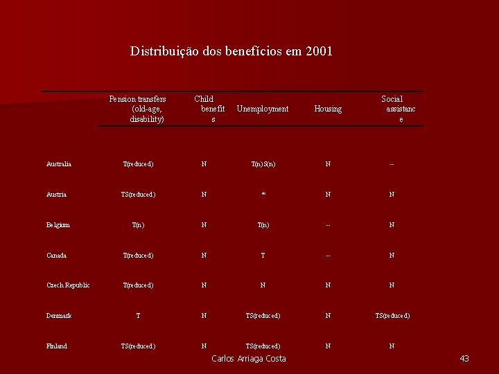 Distribuição dos benefícios em 2001 Pension transfers (old-age, disability) Child benefit s Unemployment Housing