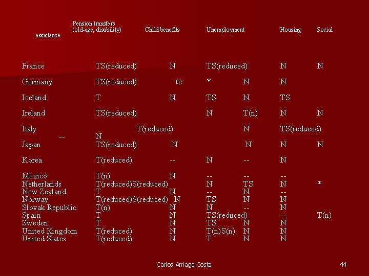 assistance Pension transfers (old-age, disability) France TS(reduced) Germany TS(reduced) Iceland T Ireland TS(reduced) Italy