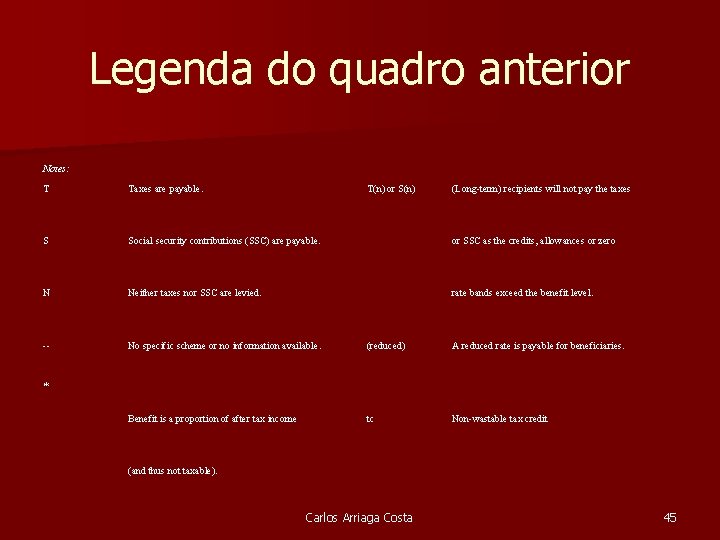 Legenda do quadro anterior Notes: T Taxes are payable. T(n) or S(n) (Long-term) recipients