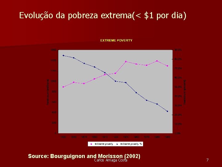 Evolução da pobreza extrema(< $1 por dia) Source: Bourguignon and Morisson (2002) Carlos Arriaga