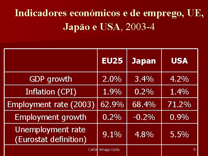 Indicadores económicos e de emprego, UE, Japão e USA, 2003 -4 EU 25 Japan