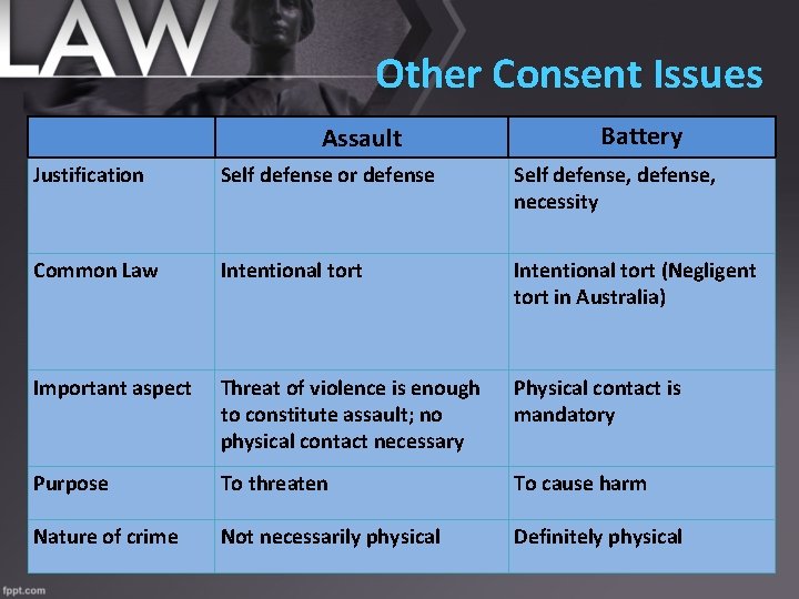 Other Consent Issues Assault • If you touch Self a patient Justification defensethat or