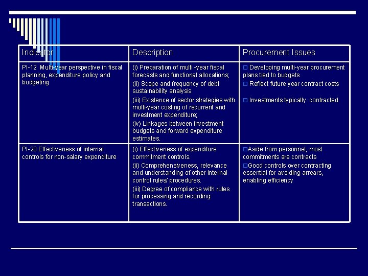 Indicator Description Procurement Issues PI-12 Multi-year perspective in fiscal planning, expenditure policy and budgeting