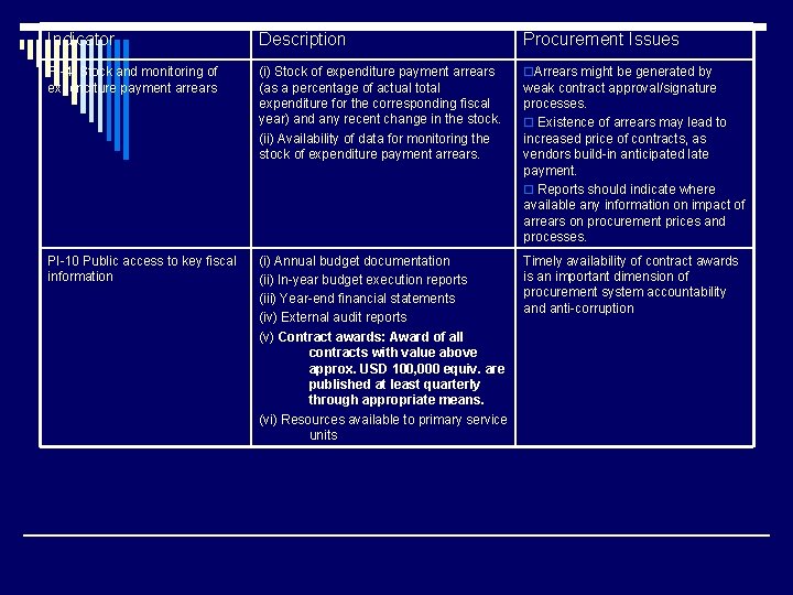 Indicator Description Procurement Issues PI-4 Stock and monitoring of expenditure payment arrears (i) Stock