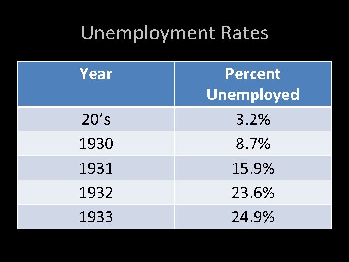 Unemployment Rates Year 20’s 1930 1931 1932 1933 Percent Unemployed 3. 2% 8. 7%