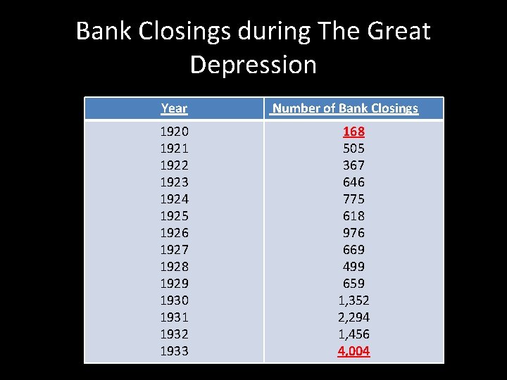 Bank Closings during The Great Depression Year 1920 1921 1922 1923 1924 1925 1926