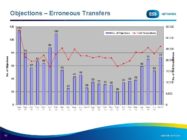 Objections – Erroneous Transfers 10 esbnetworks. ie 