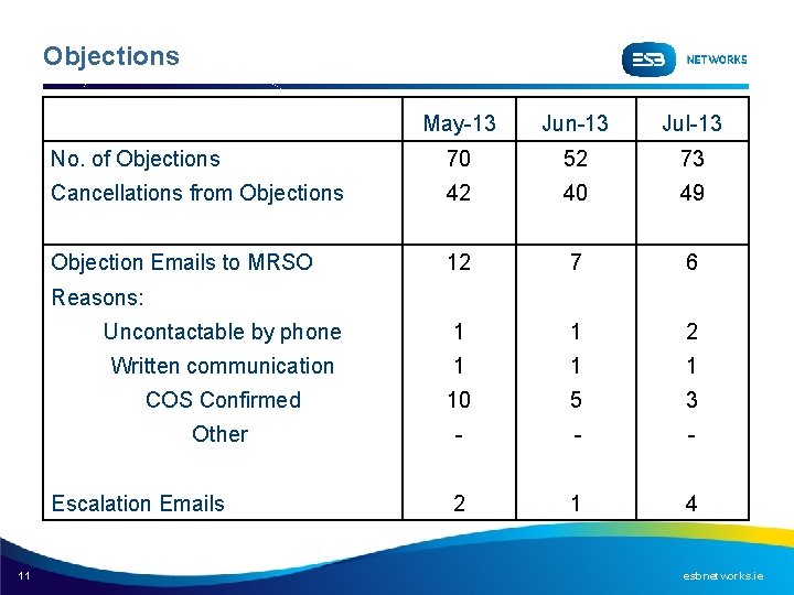 Objections May-13 Jun-13 Jul-13 No. of Objections 70 52 73 Cancellations from Objections 42