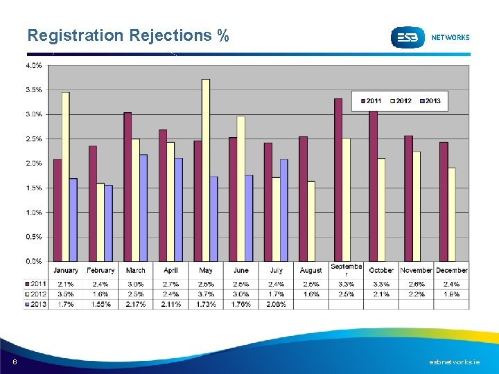 Registration Rejections % 6 esbnetworks. ie 