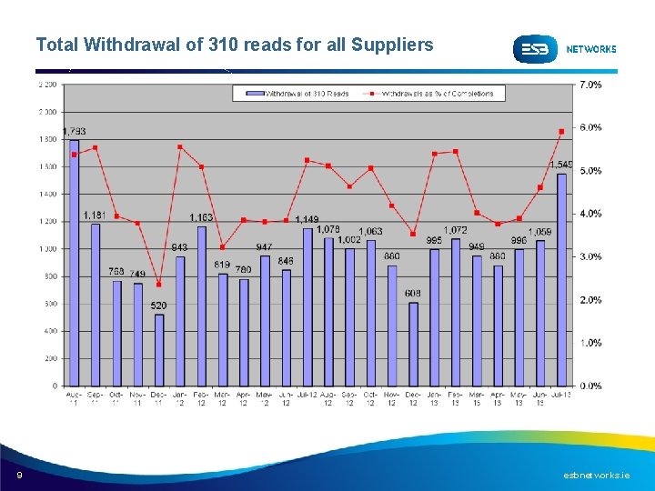 Total Withdrawal of 310 reads for all Suppliers 9 esbnetworks. ie 