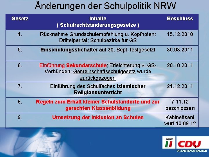 Änderungen der Schulpolitik NRW Gesetz Inhalte ( Schulrechtsänderungsgesetze ) Beschluss 4. Rücknahme Grundschulempfehlung u.