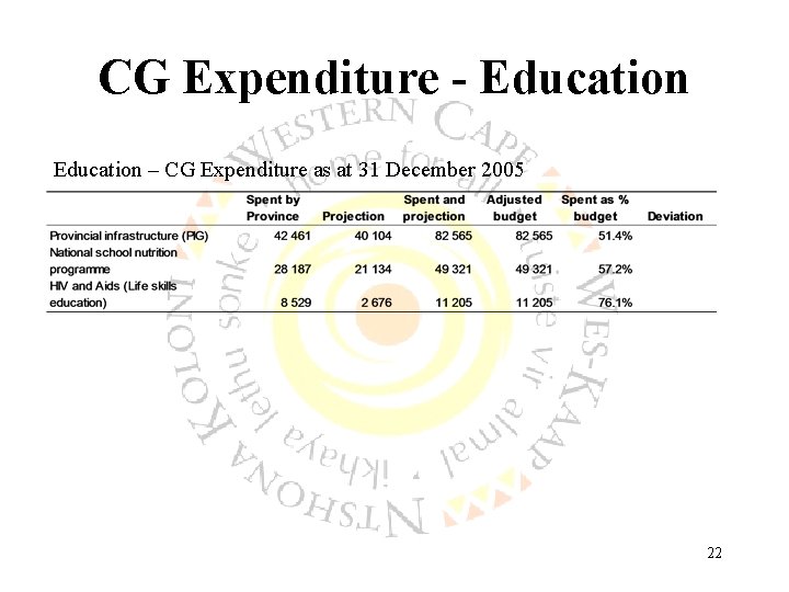 CG Expenditure - Education – CG Expenditure as at 31 December 2005 22 