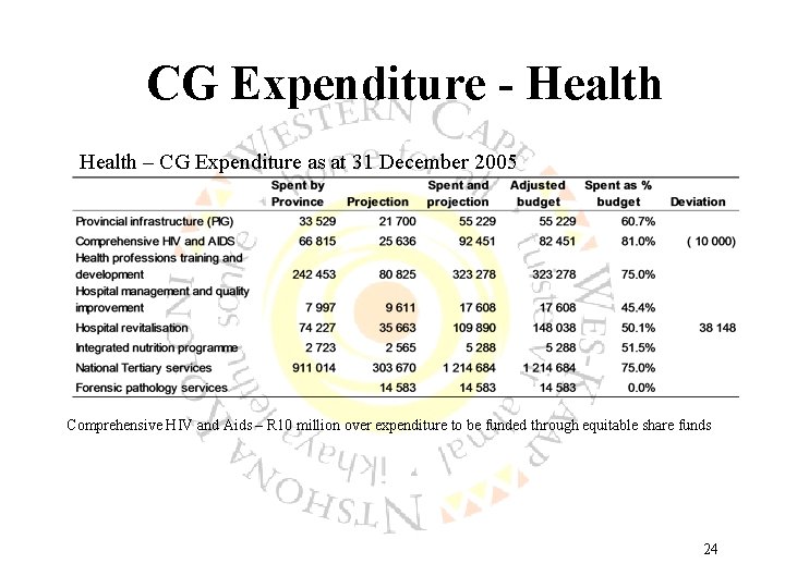 CG Expenditure - Health – CG Expenditure as at 31 December 2005 Comprehensive HIV