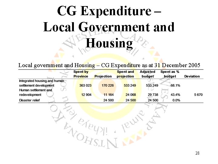 CG Expenditure – Local Government and Housing Local government and Housing – CG Expenditure