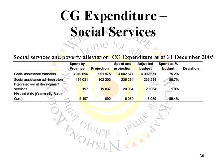 CG Expenditure – Social Services Social services and poverty alleviation: CG Expenditure as at