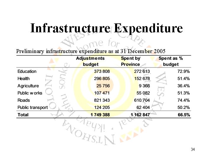 Infrastructure Expenditure Preliminary infrastructure expenditure as at 31 December 2005 34 