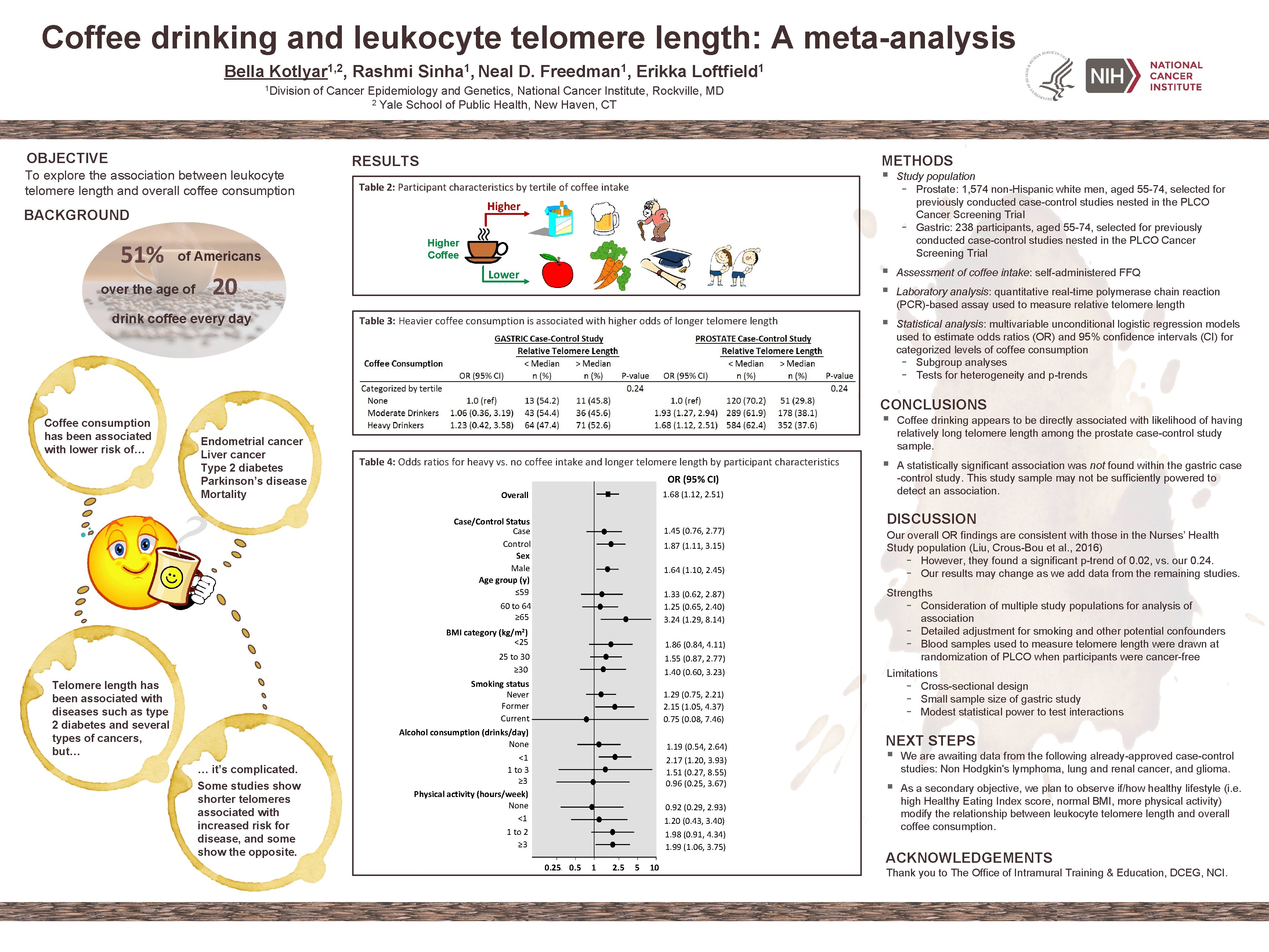 Coffee drinking and leukocyte telomere length: A meta-analysis Bella Kotlyar 1, 2, Rashmi Sinha