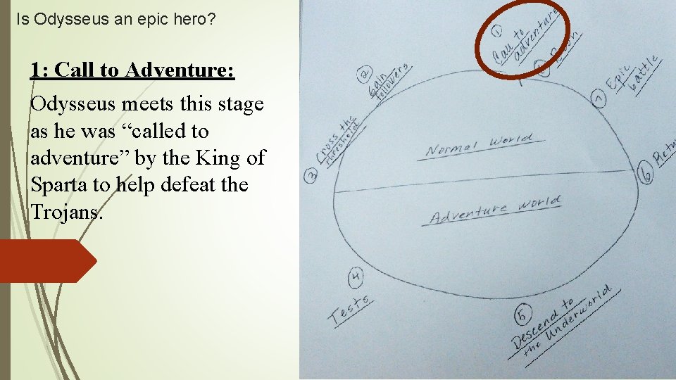 Is Odysseus an epic hero? 1: Call to Adventure: Odysseus meets this stage as