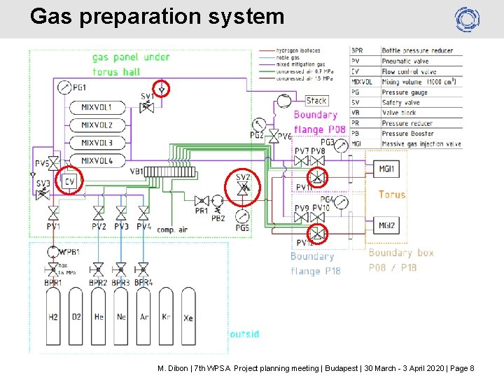 Gas preparation system M. Dibon | 7 th WPSA Project planning meeting | Budapest