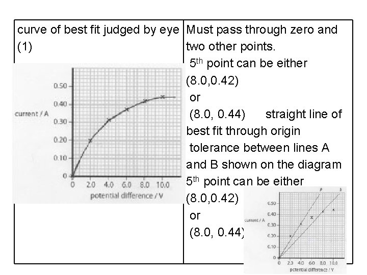 curve of best fit judged by eye Must pass through zero and (1) two curve of best fit judged by eye Must pass through zero and (1) two