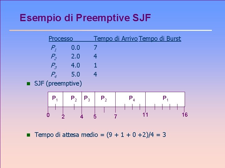 Esempio di Preemptive SJF Processo P 1 0. 0 P 2 2. 0 P