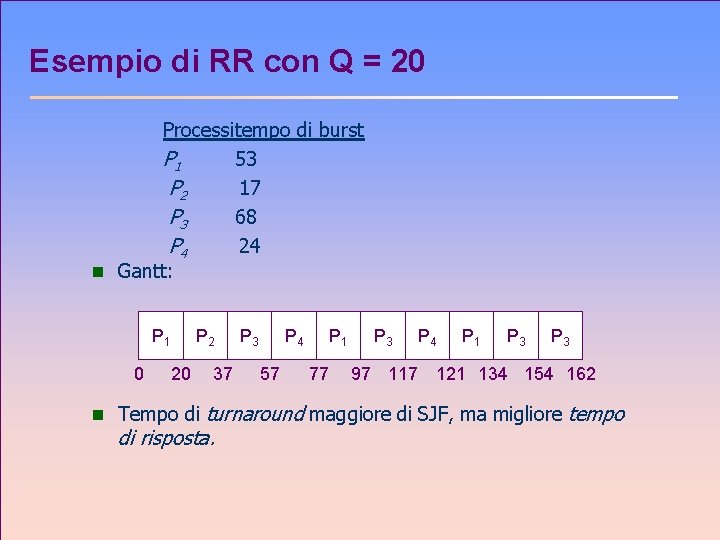 Esempio di RR con Q = 20 Processitempo di burst P 1 53 P