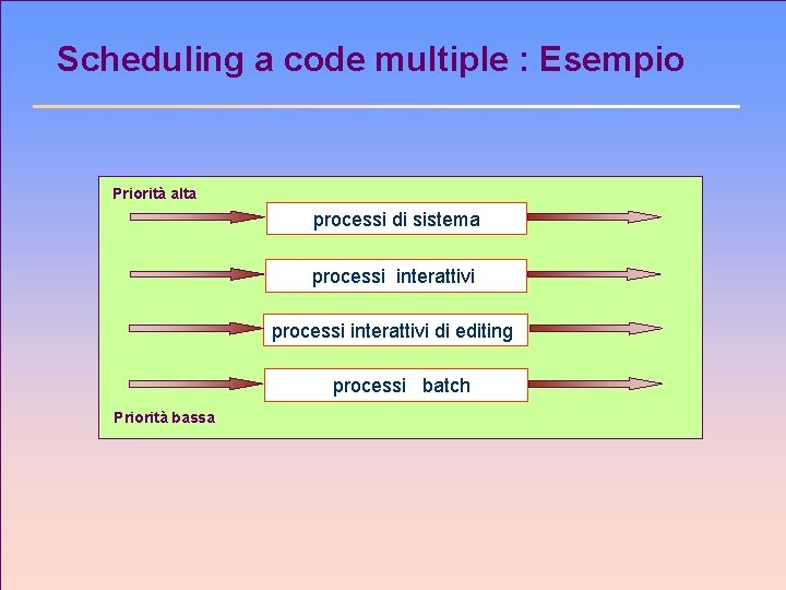 Scheduling a code multiple : Esempio Priorità alta processi di sistema processi interattivi di