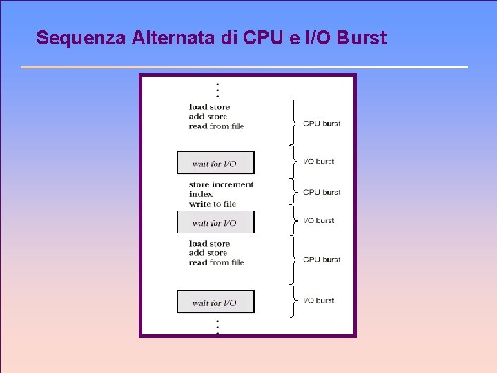 Sequenza Alternata di CPU e I/O Burst 