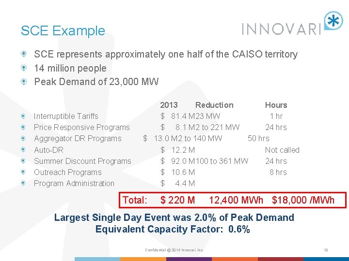SCE Example SCE represents approximately one half of the CAISO territory 14 million people