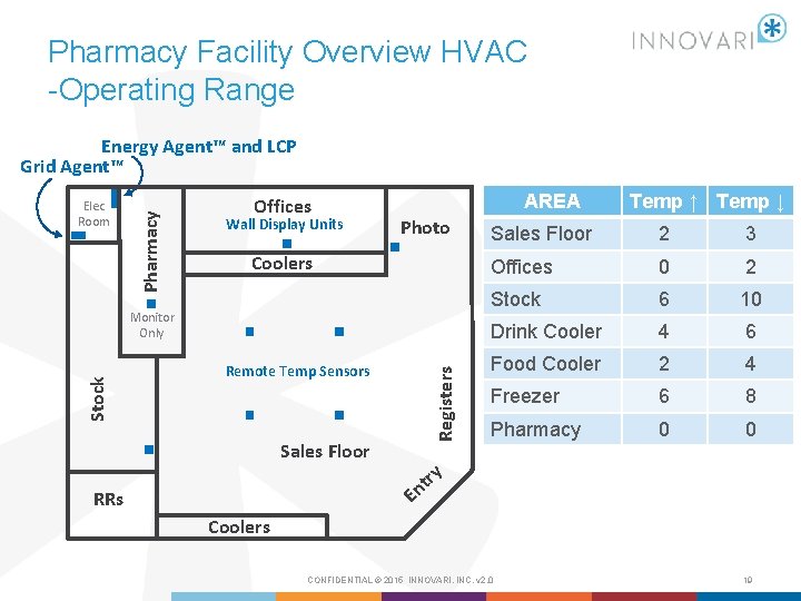 Pharmacy Facility Overview HVAC -Operating Range Elec Room Pharmacy Energy Agent™ and LCP Grid