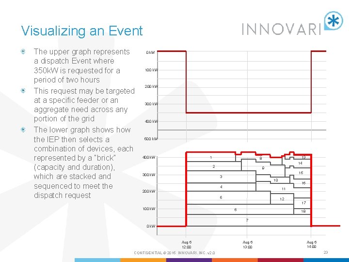 Visualizing an Event The upper graph represents a dispatch Event where 350 k. W