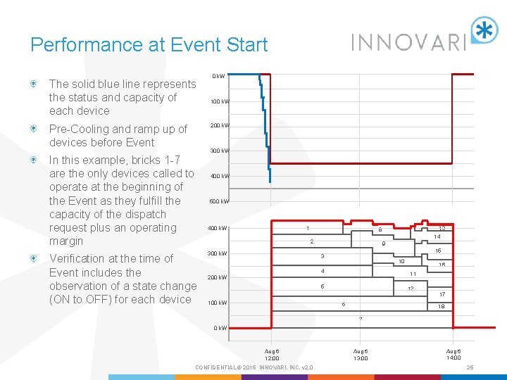 Performance at Event Start The solid blue line represents the status and capacity of