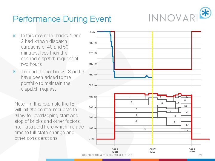 Performance During Event 0 k. W In this example, bricks 1 and 2 had