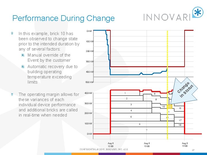 Performance During Change In this example, brick 10 has been observed to change state