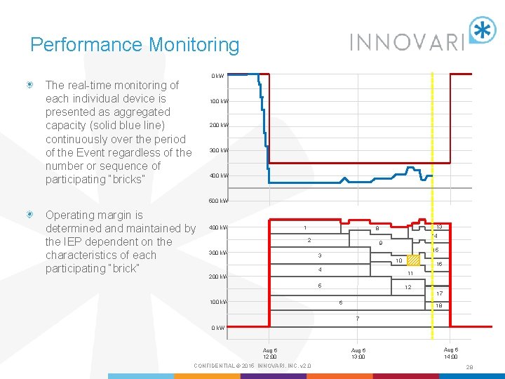 Performance Monitoring 0 k. W The real-time monitoring of each individual device is presented