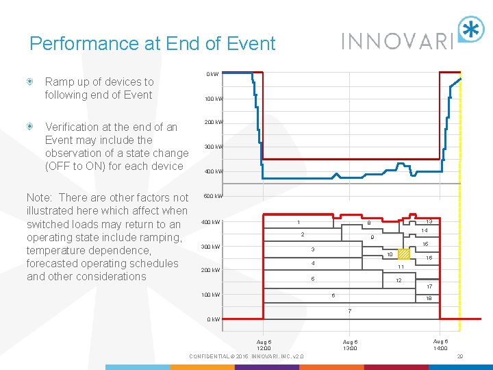 Performance at End of Event Ramp up of devices to following end of Event