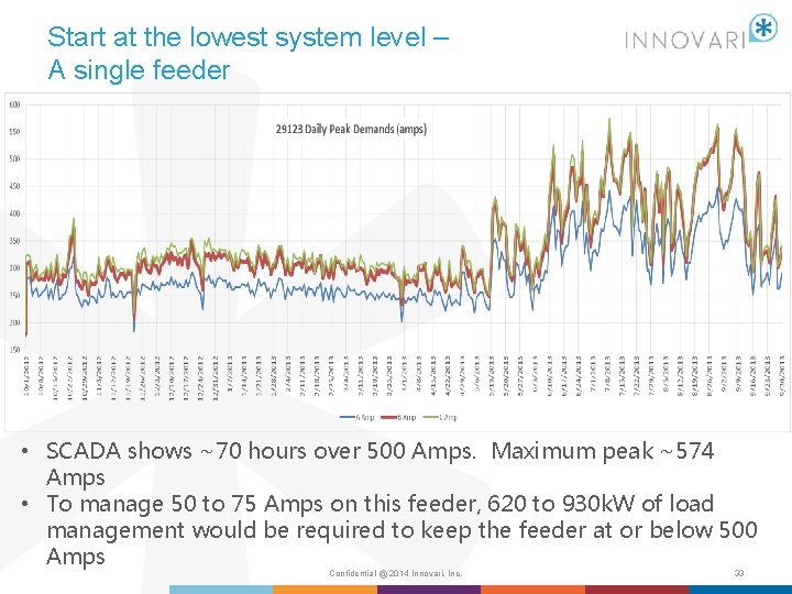 Start at the lowest system level – A single feeder • SCADA shows ~70