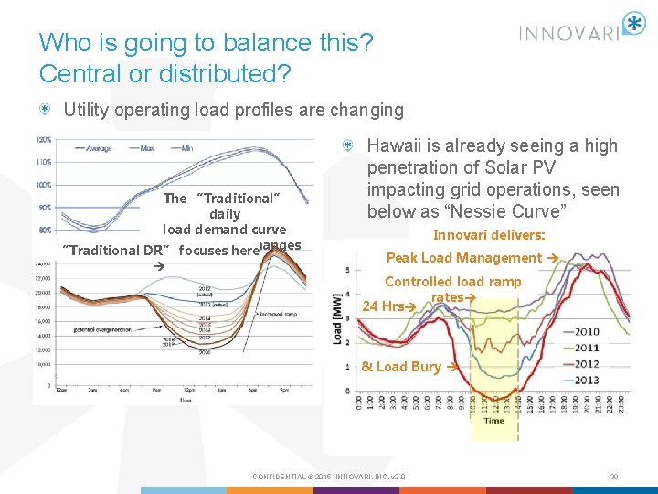 Who is going to balance this? Central or distributed? Utility operating load profiles are
