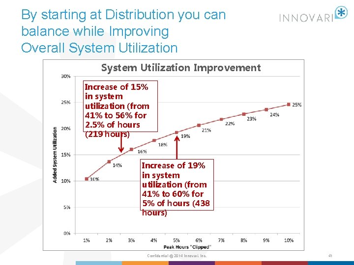 By starting at Distribution you can balance while Improving Overall System Utilization Improvement Increase