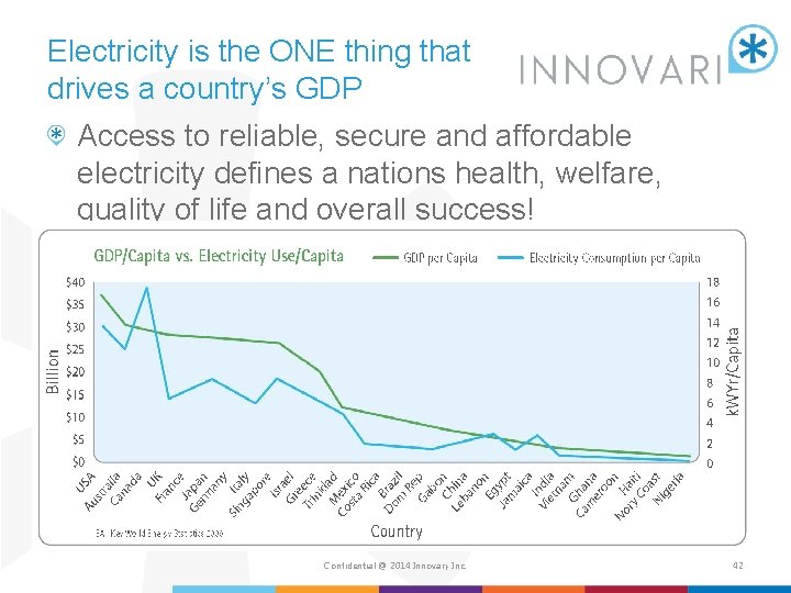 Electricity is the ONE thing that drives a country’s GDP Access to reliable, secure
