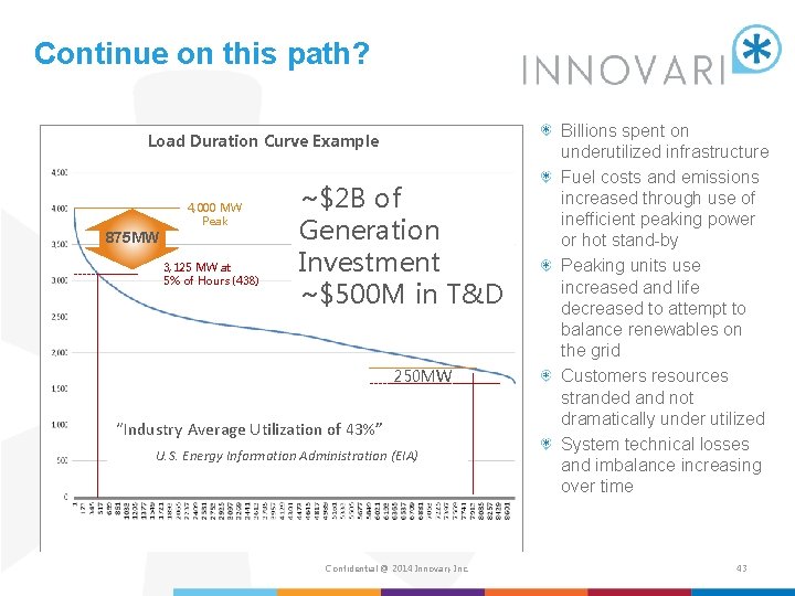 Continue on this path? Load Duration Curve Example 4, 000 MW Peak 875 MW