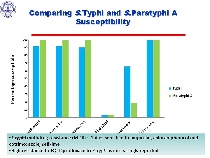 Comparing S. Typhi and S. Paratyphi A Susceptibility 100 90 Percentage susceptible 80 70