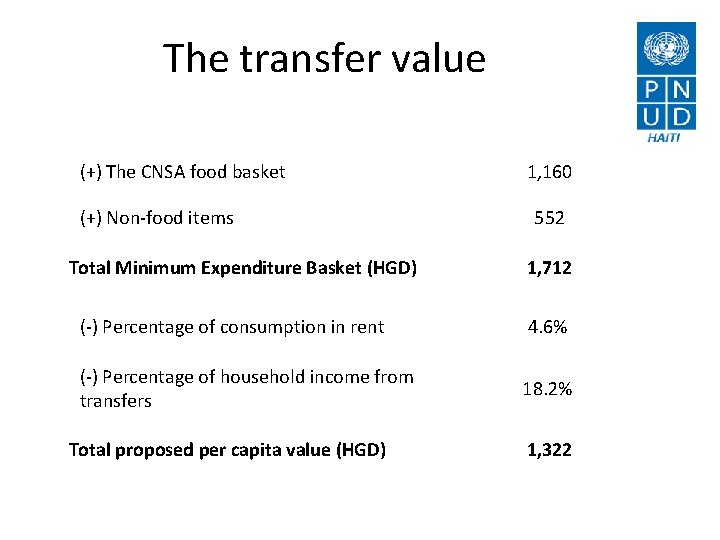 The transfer value (+) The CNSA food basket (+) Non-food items Total Minimum Expenditure