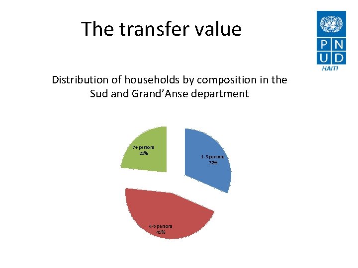 The transfer value Distribution of households by composition in the Sud and Grand’Anse department