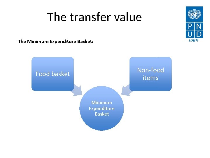 The transfer value The Minimum Expenditure Basket: Non-food items Food basket Minimum Expenditure Basket