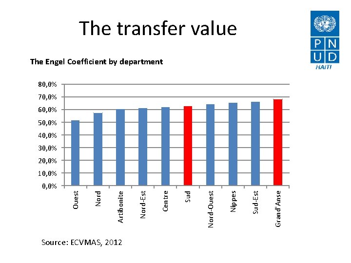 The transfer value The Engel Coefficient by department 80, 0% 70, 0% 60, 0%