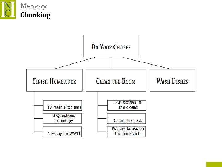 Memory Chunking 