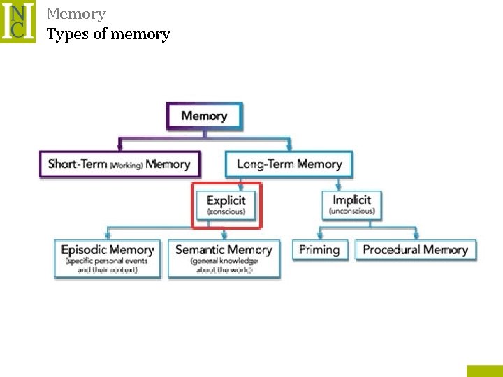 Memory Types of memory 