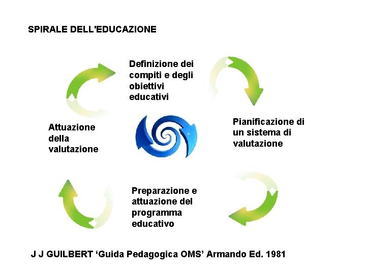 SPIRALE DELL'EDUCAZIONE Definizione dei compiti e degli obiettivi educativi Pianificazione di un sistema di